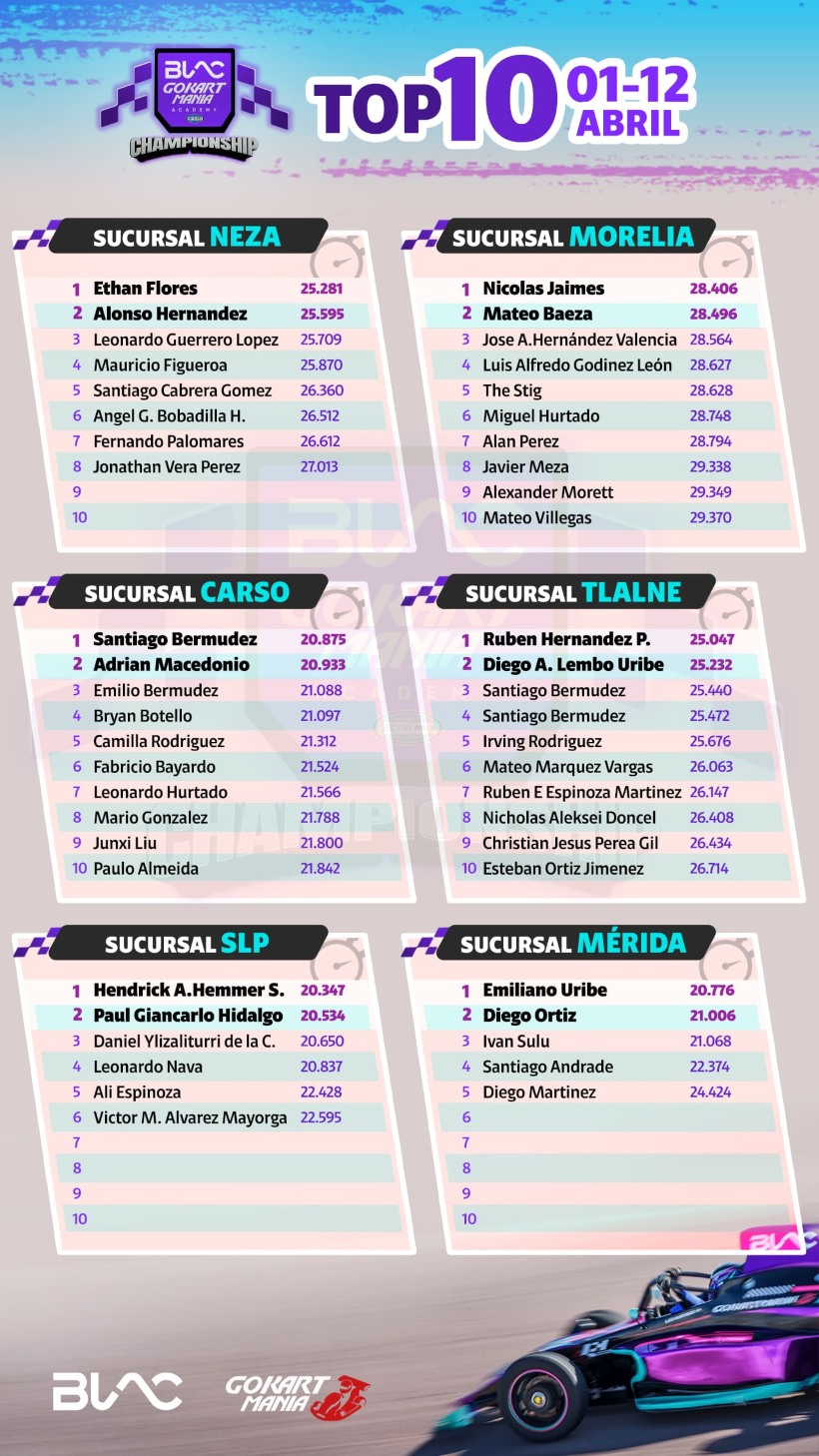 Top 10 Gokartman&iacute;a